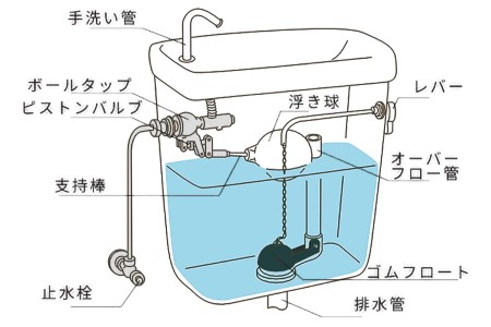 福岡トイレ水漏れ修理 ロータンク構造